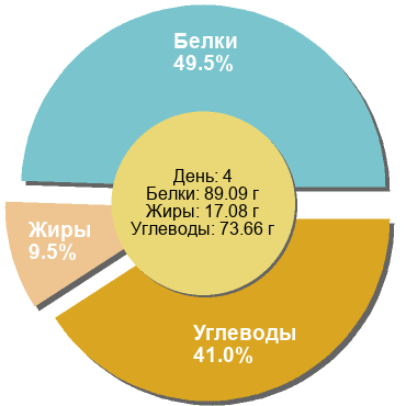 Баланс БЖУ: 49.5% / 9.5% / 41%