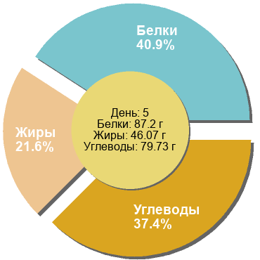 Баланс БЖУ: 40.9% / 21.6% / 37.4%