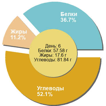 Баланс БЖУ: 36.7% / 11.2% / 52.1%