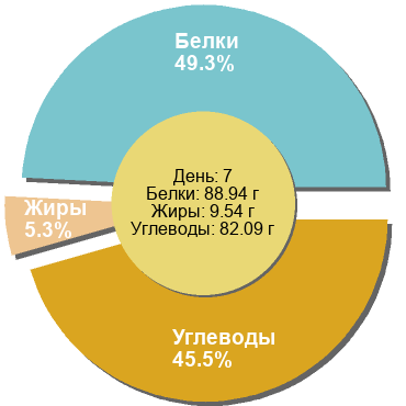 Баланс БЖУ: 49.3% / 5.3% / 45.5%