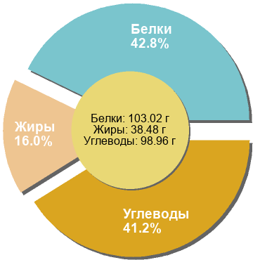 Баланс БЖУ: 42.8% / 16% / 41.2%