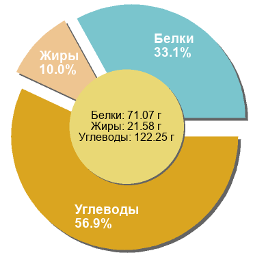 Баланс БЖУ: 33.1% / 10% / 56.9%