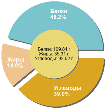 Баланс БЖУ: 46.2% / 14.9% / 39%