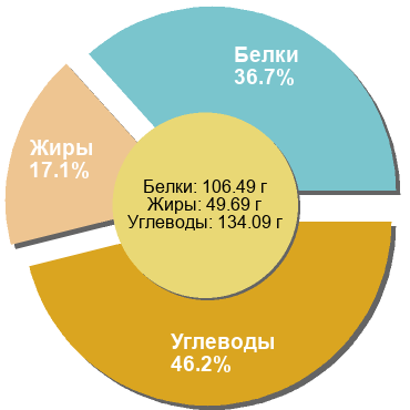 Баланс БЖУ: 36.7% / 17.1% / 46.2%