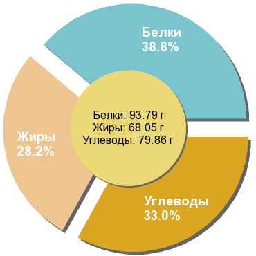 Баланс БЖУ: 38.8% / 28.2% / 33%