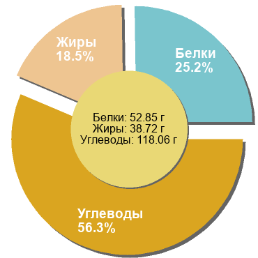Баланс БЖУ: 25.2% / 18.5% / 56.3%