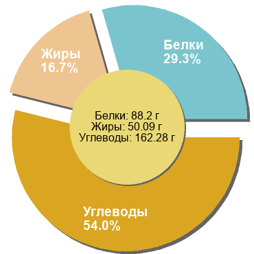 Fatsecret диаграмма бжу
