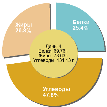 Баланс БЖУ: 25.4% / 26.8% / 47.8%