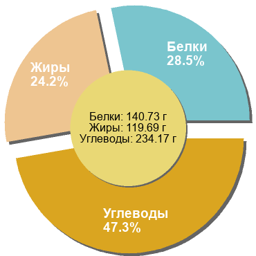 Баланс БЖУ: 28.5% / 24.2% / 47.3%