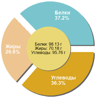 Баланс БЖУ: 37.2% / 26.6% / 36.3%