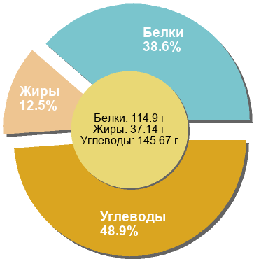 Баланс БЖУ: 38.6% / 12.5% / 48.9%