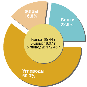 Баланс БЖУ: 22.9% / 16.8% / 60.3%