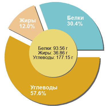 Баланс БЖУ: 30.4% / 12% / 57.6%