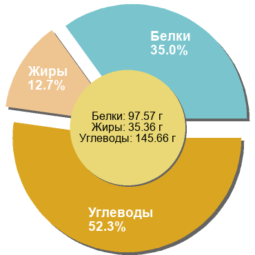 Баланс БЖУ: 35% / 12.7% / 52.3%