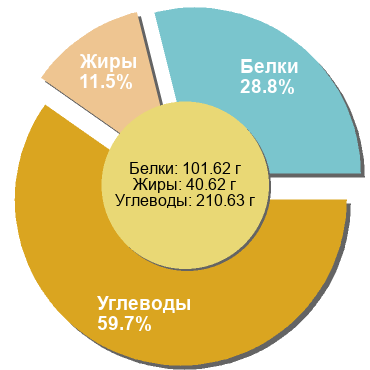 Баланс БЖУ: 28.8% / 11.5% / 59.7%