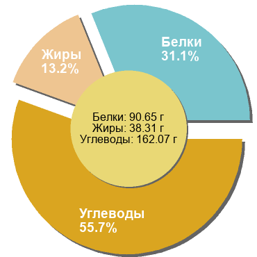 Баланс БЖУ: 31.1% / 13.2% / 55.7%