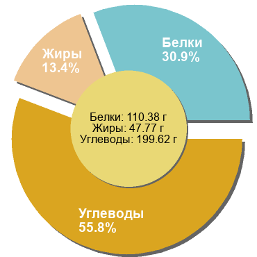 Баланс БЖУ: 30.9% / 13.4% / 55.8%