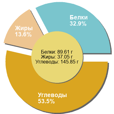 Баланс БЖУ: 32.9% / 13.6% / 53.5%