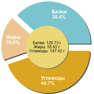 Баланс БЖУ: 38.4% / 16.9% / 44.7%
