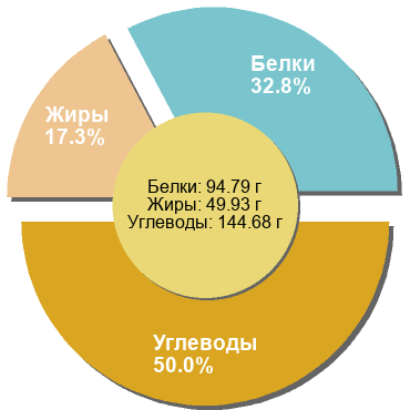 Баланс БЖУ: 32.8% / 17.3% / 50%