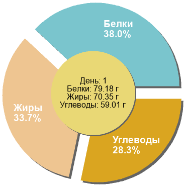 Баланс БЖУ: 38% / 33.7% / 28.3%