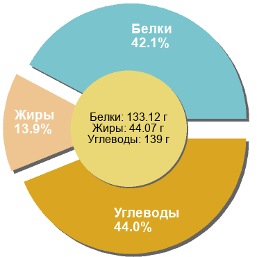 Баланс БЖУ: 42.1% / 13.9% / 44%