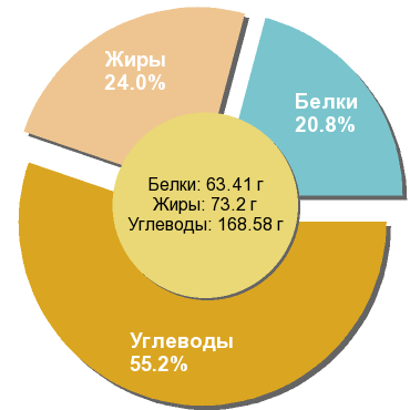 Баланс БЖУ: 20.8% / 24% / 55.2%