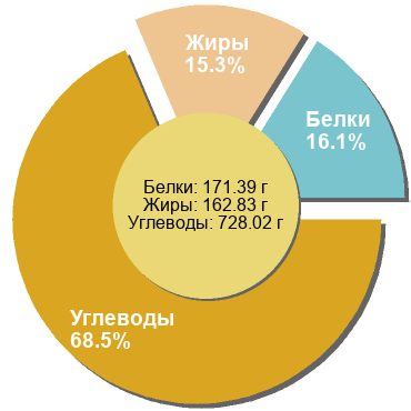 Баланс БЖУ: 16.1% / 15.3% / 68.5%