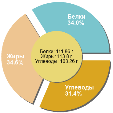 Баланс БЖУ: 34% / 34.6% / 31.4%