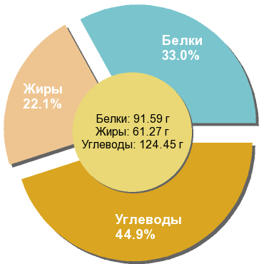 Баланс БЖУ: 33% / 22.1% / 44.9%