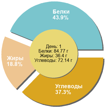 Баланс БЖУ: 43.9% / 18.8% / 37.3%