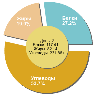 Баланс БЖУ: 27.2% / 19% / 53.7%