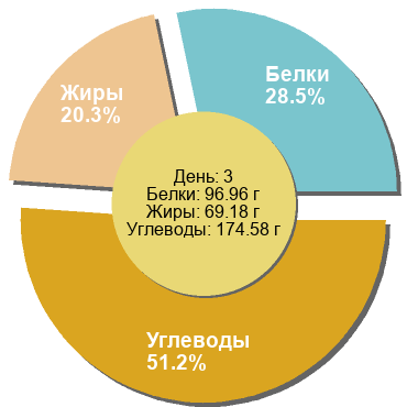 Баланс БЖУ: 28.5% / 20.3% / 51.2%