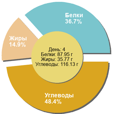 Баланс БЖУ: 36.7% / 14.9% / 48.4%