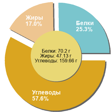 Баланс БЖУ: 25.3% / 17% / 57.6%