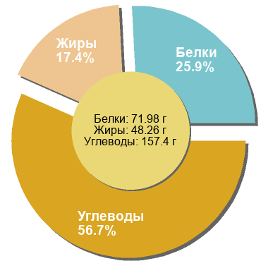 Баланс БЖУ: 25.9% / 17.4% / 56.7%