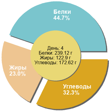 Баланс БЖУ: 44.7% / 23% / 32.3%