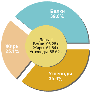 Баланс БЖУ: 39% / 25.1% / 35.9%