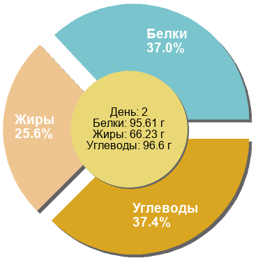 Баланс БЖУ: 37% / 25.6% / 37.4%