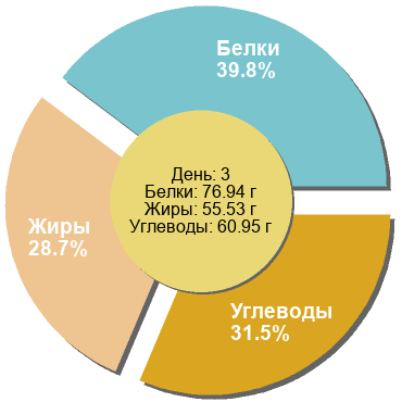 Баланс БЖУ: 39.8% / 28.7% / 31.5%