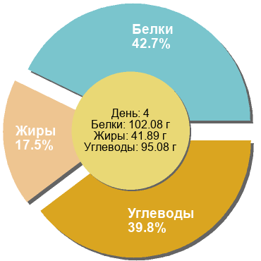 Баланс БЖУ: 42.7% / 17.5% / 39.8%