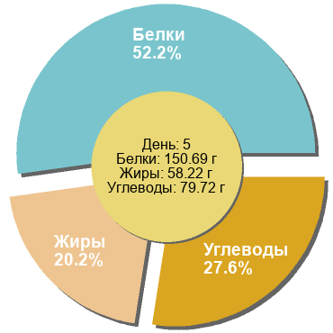 Баланс БЖУ: 52.2% / 20.2% / 27.6%