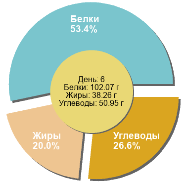 Баланс БЖУ: 53.4% / 20% / 26.6%