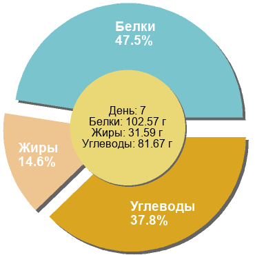 Баланс БЖУ: 47.5% / 14.6% / 37.8%