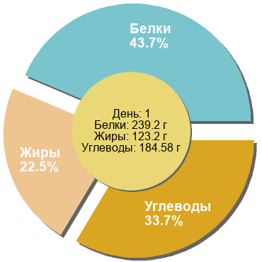 Баланс БЖУ: 43.7% / 22.5% / 33.7%