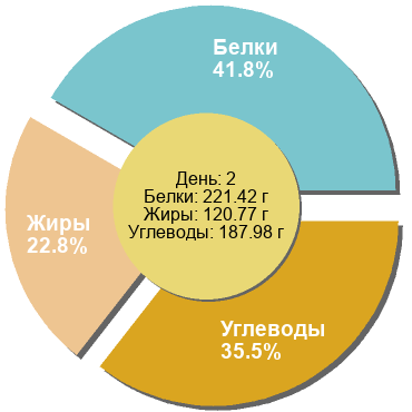 Баланс БЖУ: 41.8% / 22.8% / 35.5%