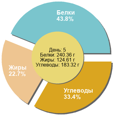 Баланс БЖУ: 43.8% / 22.7% / 33.4%