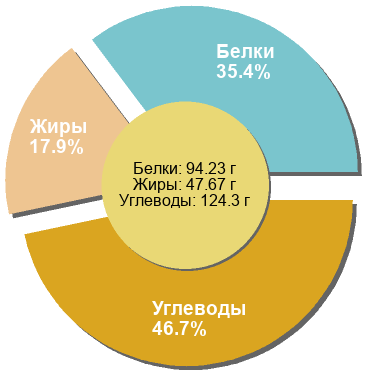 Баланс БЖУ: 35.4% / 17.9% / 46.7%