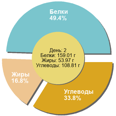 Баланс БЖУ: 49.4% / 16.8% / 33.8%