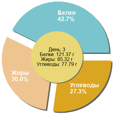 Баланс БЖУ: 42.7% / 30% / 27.3%